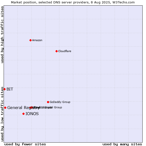 Market position of IONOS vs. General Registry vs. BIT