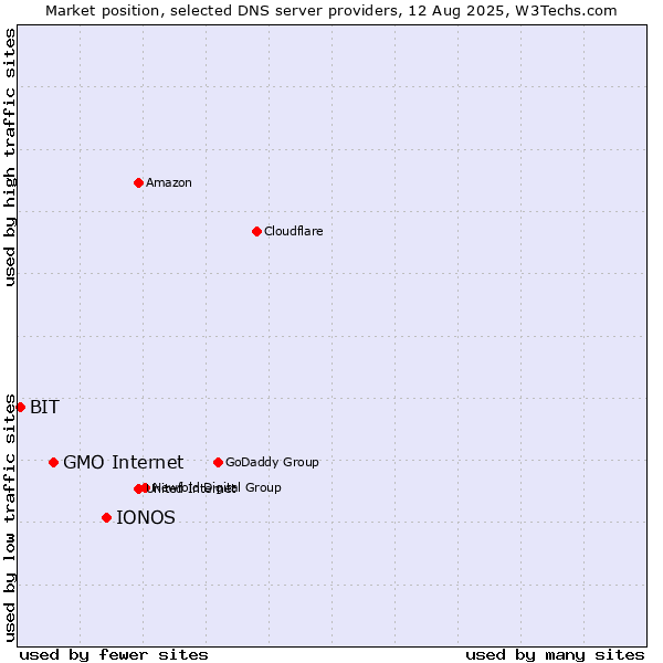 Market position of IONOS vs. GMO Internet vs. BIT