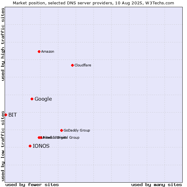 Market position of Google vs. IONOS vs. BIT