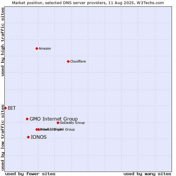 Market position of IONOS vs. GMO Internet Group vs. BIT