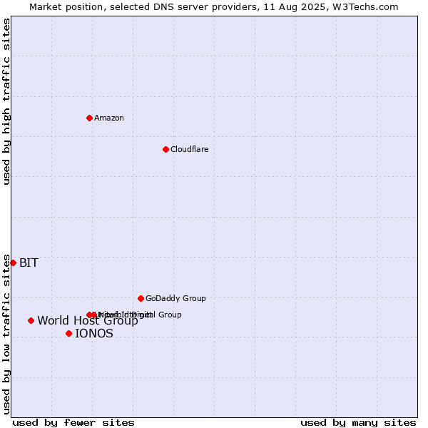 Market position of IONOS vs. World Host Group vs. BIT