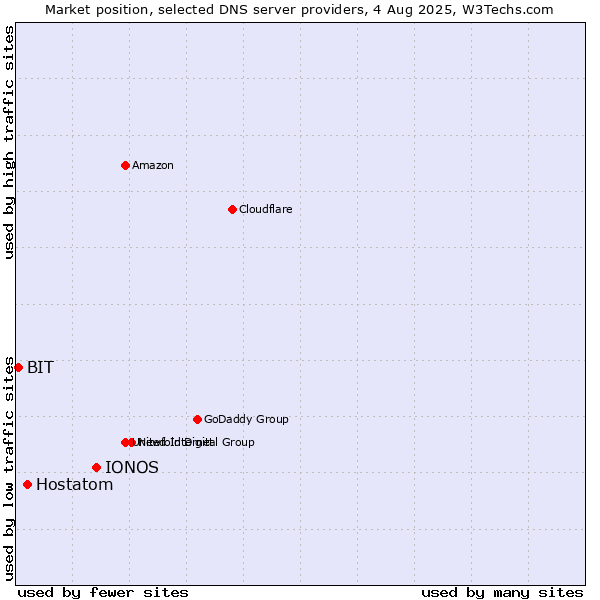 Market position of IONOS vs. Hostatom vs. BIT
