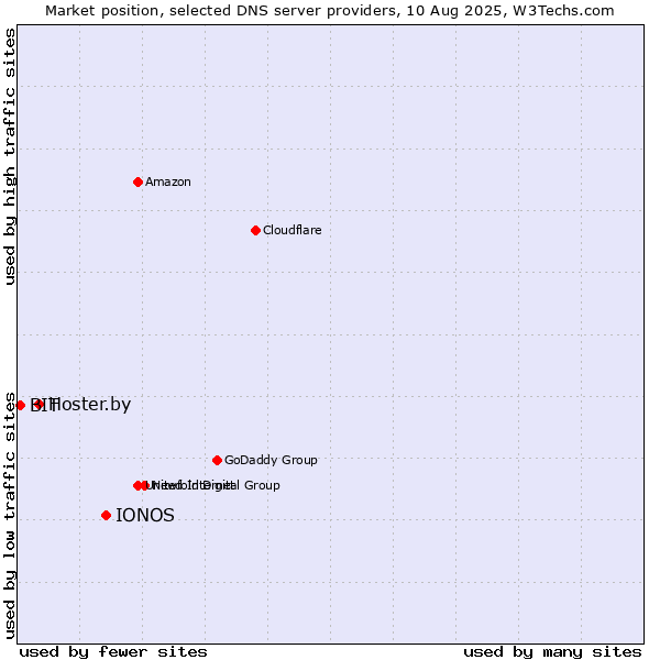 Market position of IONOS vs. Hoster.by vs. BIT
