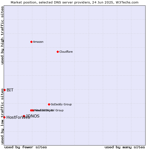 Market position of IONOS vs. BIT vs. HostForWeb