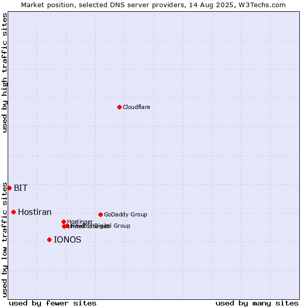 Market position of IONOS vs. Hostiran vs. BIT