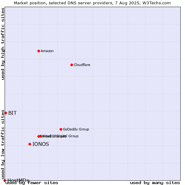 Market position of IONOS vs. BIT vs. HostMDs