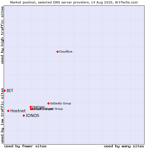 Market position of IONOS vs. Hostnet vs. BIT