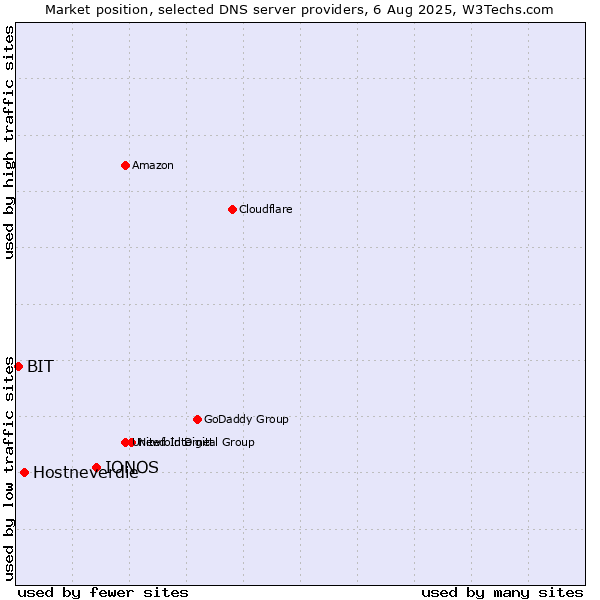 Market position of IONOS vs. Hostneverdie vs. BIT