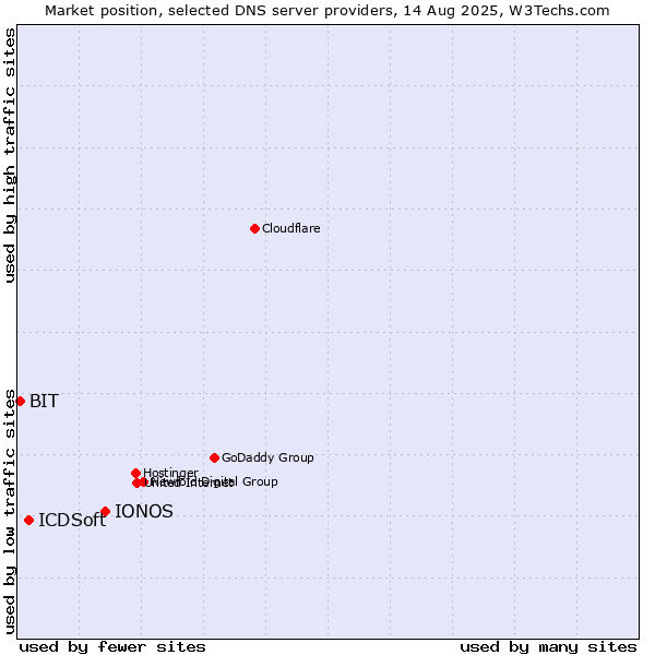 Market position of IONOS vs. ICDSoft vs. BIT