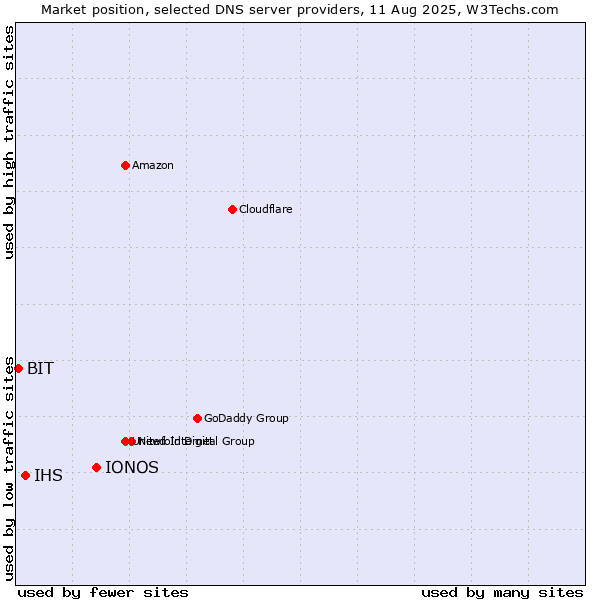 Market position of IONOS vs. IHS vs. BIT