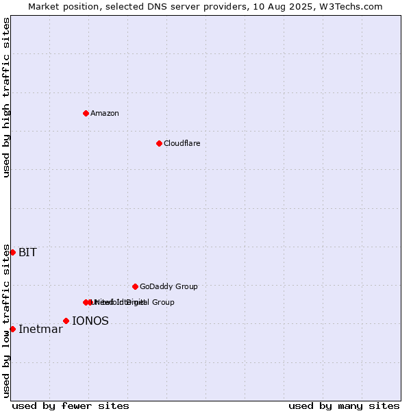Market position of IONOS vs. BIT vs. Inetmar