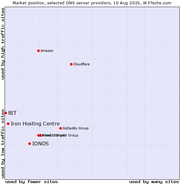 Market position of IONOS vs. Iron Hosting Centre vs. BIT