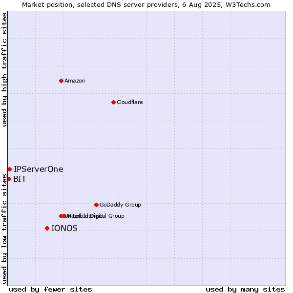 Market position of IONOS vs. IPServerOne vs. BIT