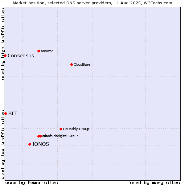 Market position of IONOS vs. BIT vs. Consensus