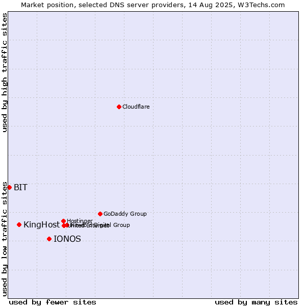 Market position of IONOS vs. KingHost vs. BIT