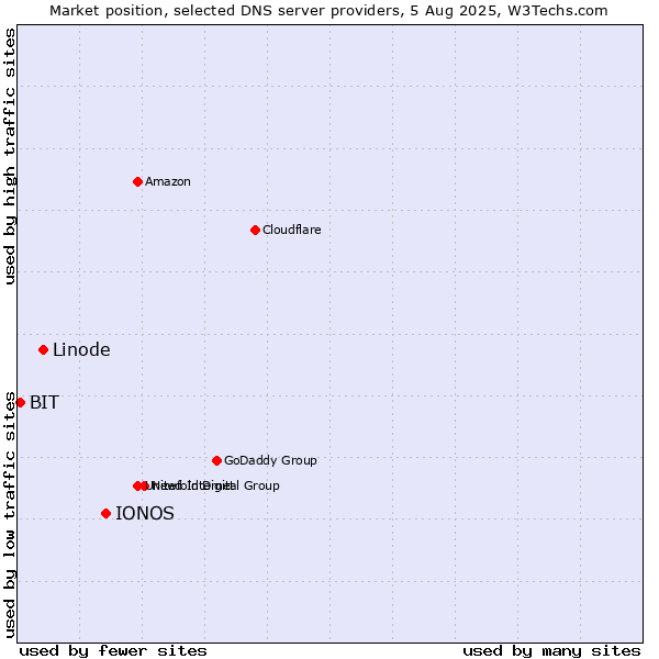 Market position of IONOS vs. Linode vs. BIT