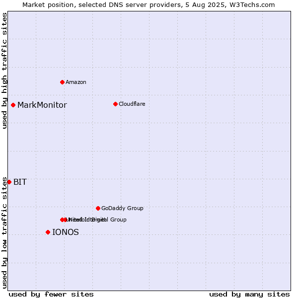 Market position of IONOS vs. MarkMonitor vs. BIT