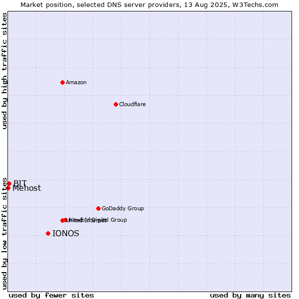 Market position of IONOS vs. BIT vs. Mehost