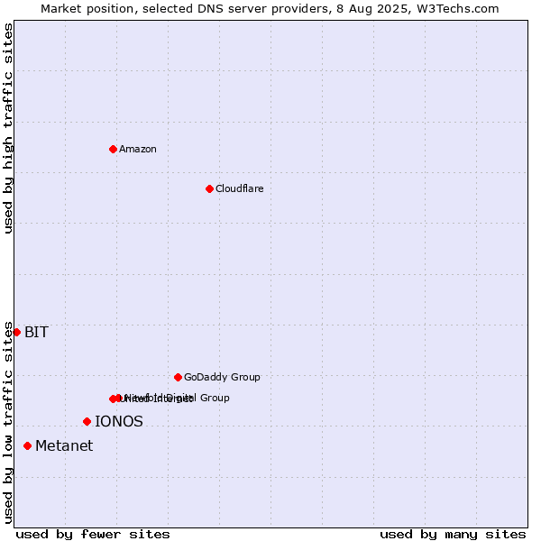 Market position of IONOS vs. Metanet vs. BIT