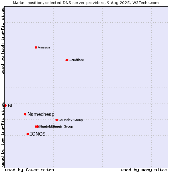 Market position of IONOS vs. Namecheap vs. BIT