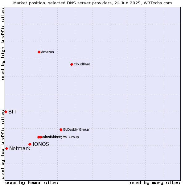 Market position of IONOS vs. Netmark vs. BIT