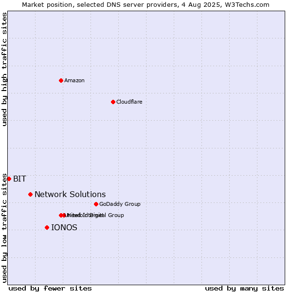 Market position of IONOS vs. Network Solutions vs. BIT