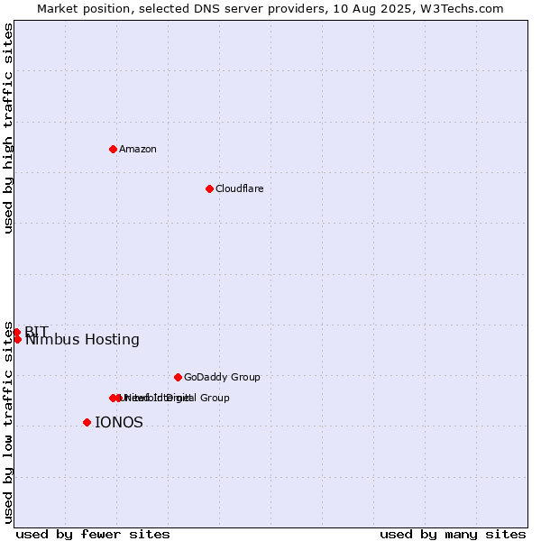 Market position of IONOS vs. Nimbus Hosting vs. BIT