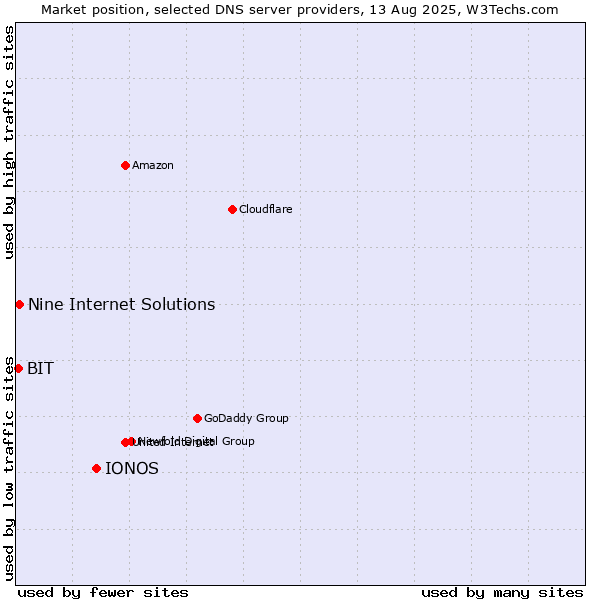 Market position of IONOS vs. Nine Internet Solutions vs. BIT