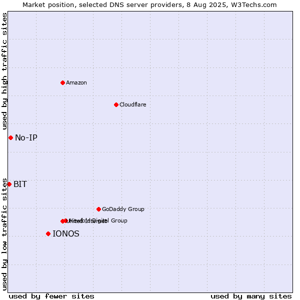 Market position of IONOS vs. No-IP vs. BIT