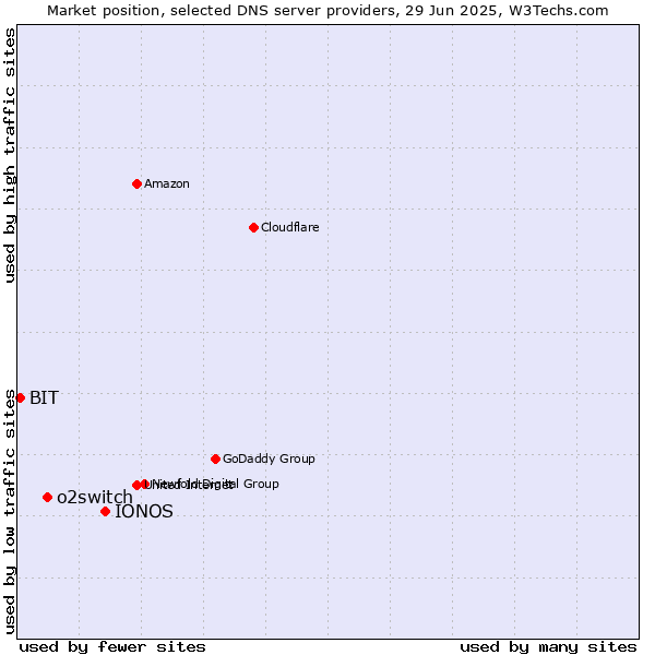 Market position of IONOS vs. o2switch vs. BIT
