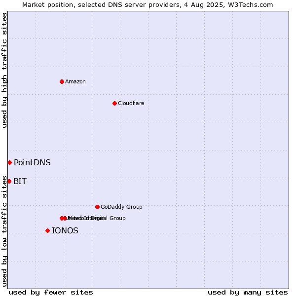 Market position of IONOS vs. PointDNS vs. BIT