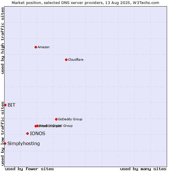 Market position of IONOS vs. BIT vs. Simplyhosting