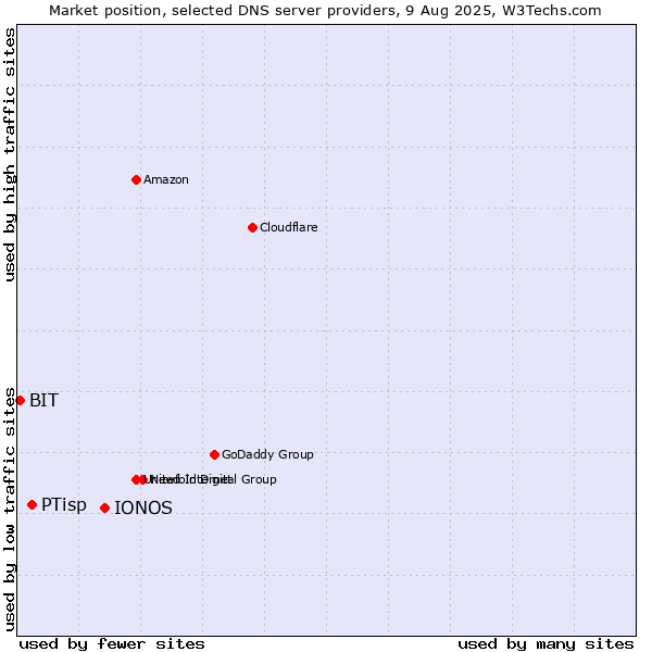 Market position of IONOS vs. PTisp vs. BIT