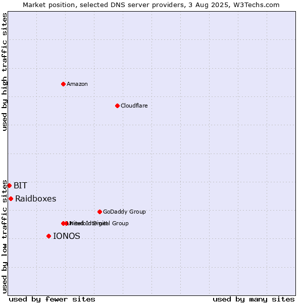 Market position of IONOS vs. Raidboxes vs. BIT