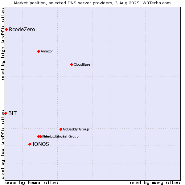 Market position of IONOS vs. RcodeZero vs. BIT