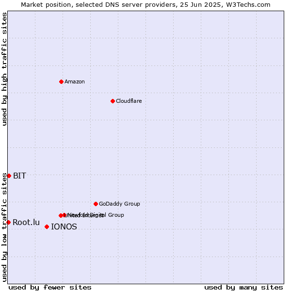 Market position of IONOS vs. BIT vs. Root.lu