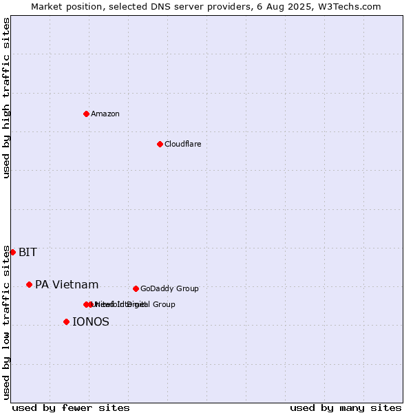 Market position of IONOS vs. PA Vietnam vs. BIT