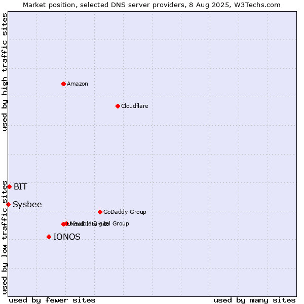 Market position of IONOS vs. BIT vs. Sysbee