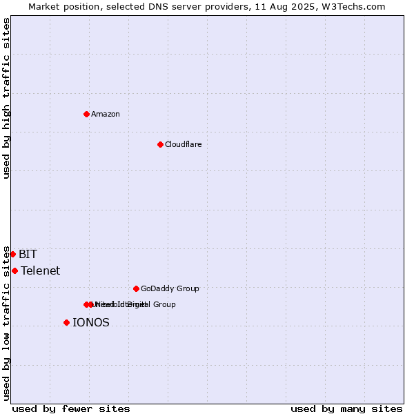 Market position of IONOS vs. Telenet vs. BIT