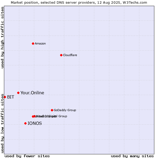 Market position of IONOS vs. Your.Online vs. BIT
