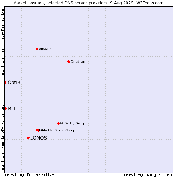 Market position of IONOS vs. BIT vs. Opti9