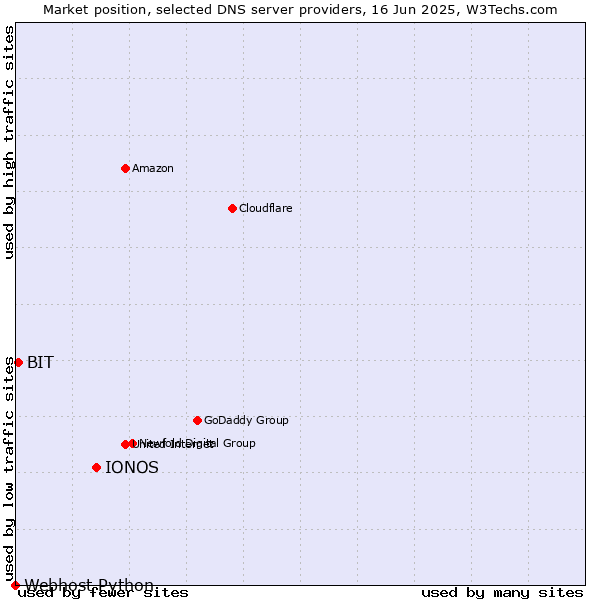Market position of IONOS vs. BIT vs. Webhost Python