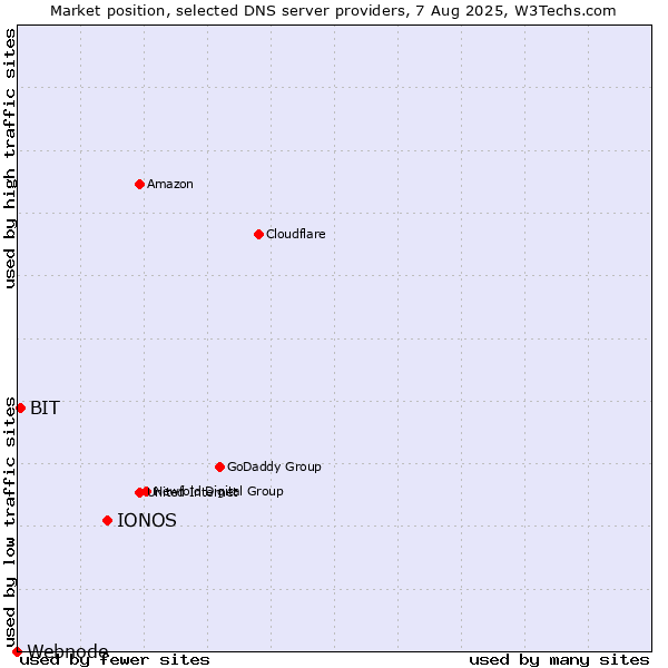 Market position of IONOS vs. BIT vs. Webnode