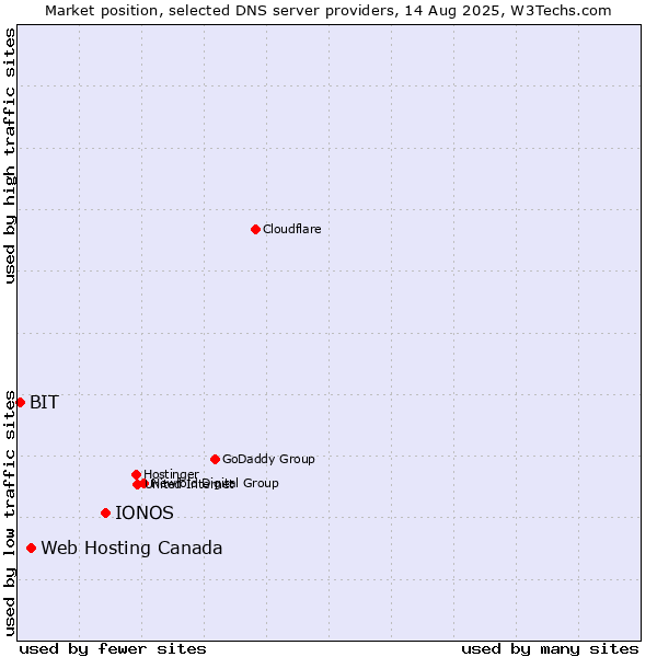 Market position of IONOS vs. Web Hosting Canada vs. BIT