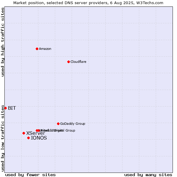 Market position of IONOS vs. XServer vs. BIT