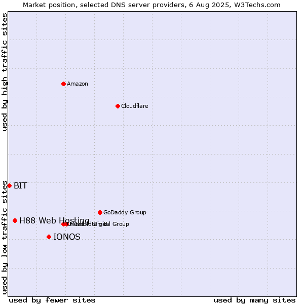 Market position of IONOS vs. H88 Web Hosting vs. BIT