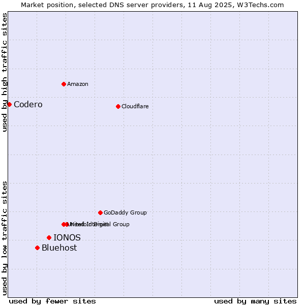 Market position of IONOS vs. Bluehost vs. Codero
