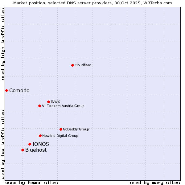 Market position of IONOS vs. Bluehost vs. Comodo