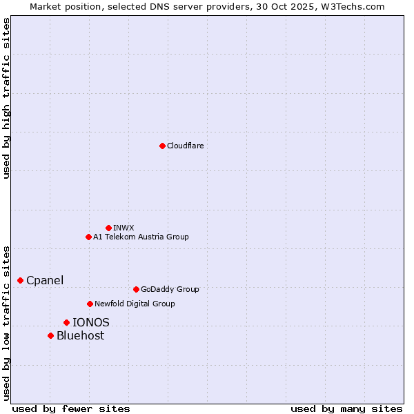 Market position of IONOS vs. Bluehost vs. Cpanel