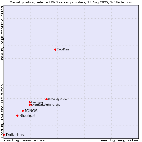 Market position of IONOS vs. Bluehost vs. Dollarhost